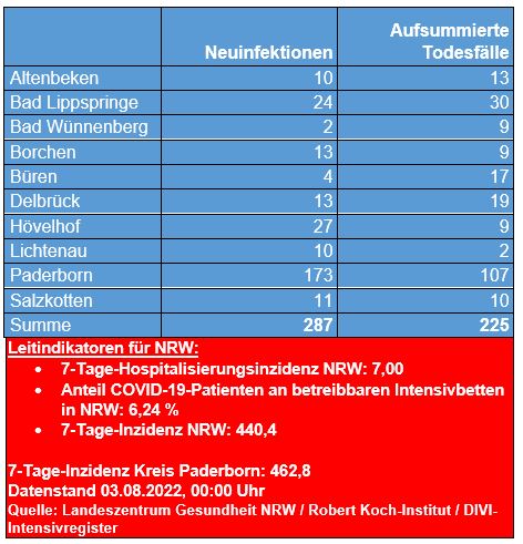 Corona-Update vom 1. Juli 2022